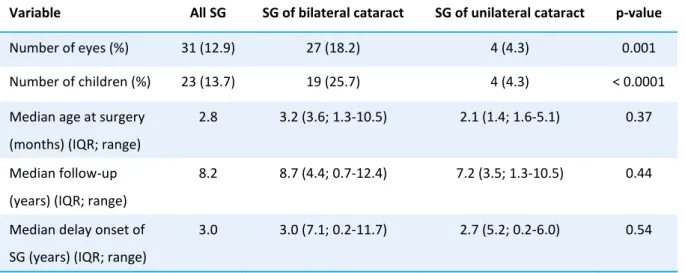 Table  1:  Comparison  between  secondary  glaucoma  (SG)  of  bilateral  and  unilateral  groups  (Exact  Wilcoxon Rank Sum Test) (n = 31 eyes) 