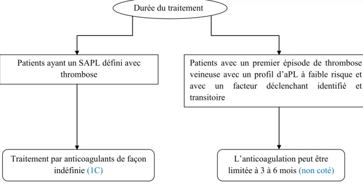 Figure 5 : Recommandations pour la prévention et la prise en charge à long terme des thromboses chez les patients ayant des  aPL [Saadoun, Piette, Wahl et al., 2012] 