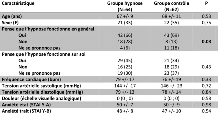 Tableau 1. Caractéristiques des patients à l’inclusion (la veille de la coronarographie) 