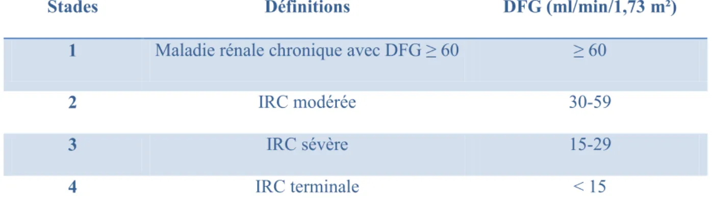 Tableau I : Classification de la maladie rénale chronique d'après ANAES 2002 