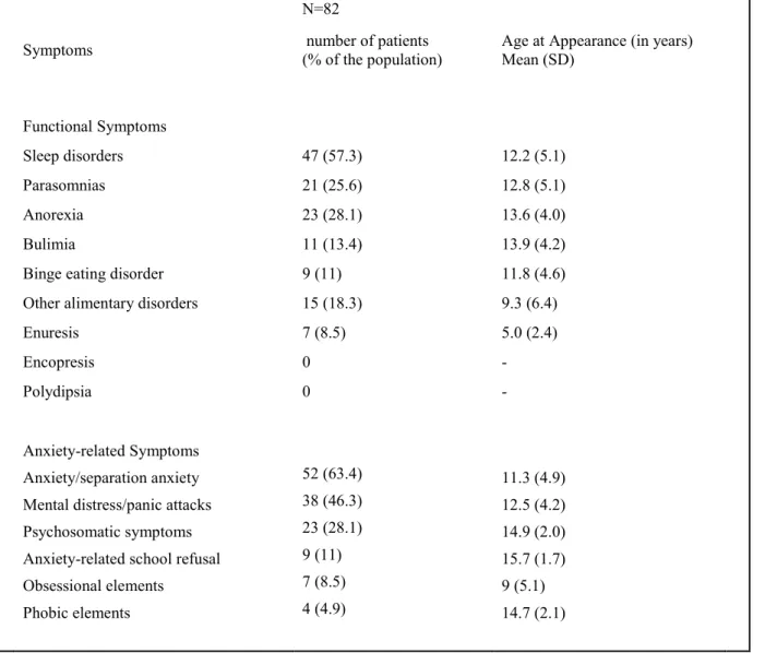 Table 1 shows more details about the spectrum of symptoms. 