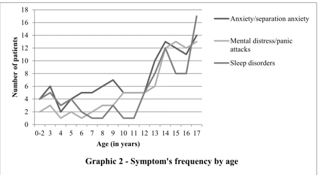 Figure 2 represents the most prevalent functional and anxiety-related symptoms by age (&gt;33% 