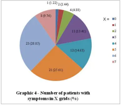 Figure 4: Diagram showing the percentage of patients with at least one symptom at any  age in grid 1 to 7 