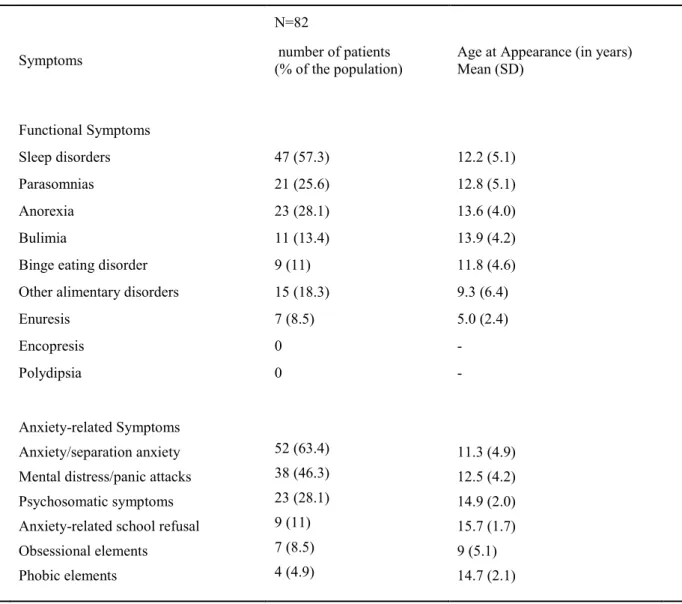 Table  1:  Functional  and  Anxiety-Related  Symptoms  in  the  Pediatric  Psychiatric  History of Adult Bipolar Disorder 