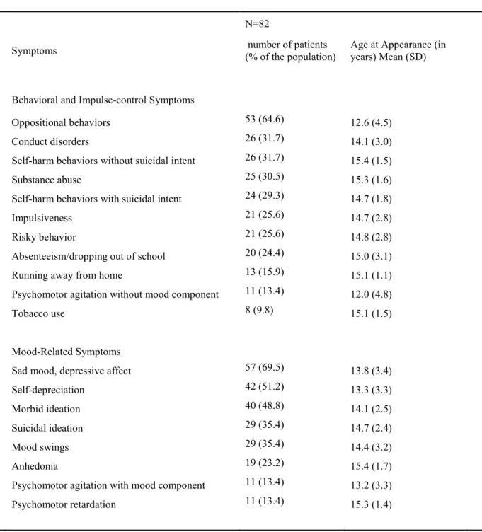 Table  2:  Behavioral/Impulse  Control  and  Mood  -Related  Symptoms  in  the  Pediatric Psychiatric History of Adult Bipolar Disorder