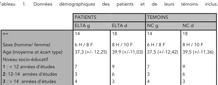 Tableau  1.  Données  démographiques  des  patients  et  de  leurs  témoins  inclus. 