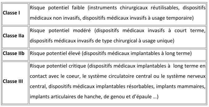 Tableau I : Classement des dispositifs médicaux 