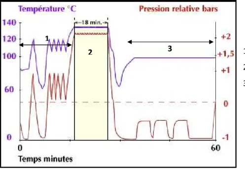 Figure 8 : Exemple d’un cycle de stérilisation classique 