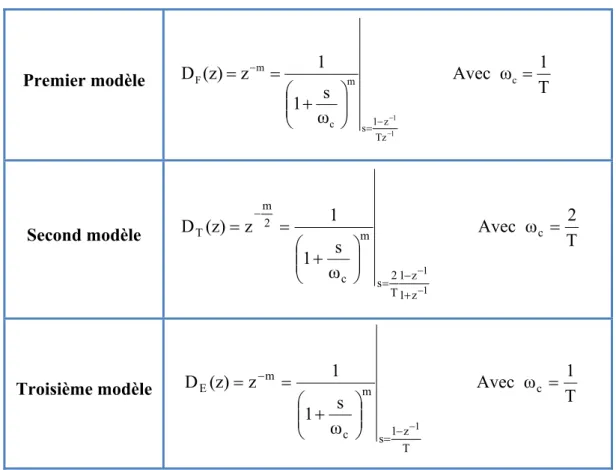 Tableau 3.1:  Fonction de transfert du retard numérique d’ordre fractionnaire idéale     en utilisant les trois transformations 