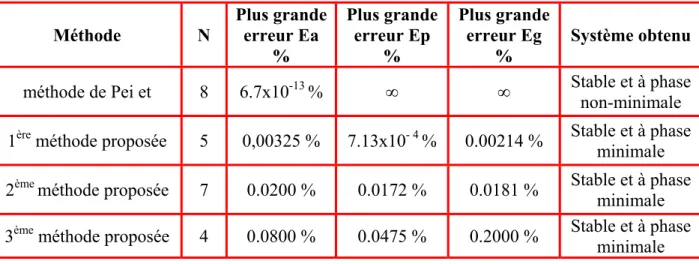 Tableau 3.3: Comparaison entre les différentes méthodes proposées  et la méthode in [74] 