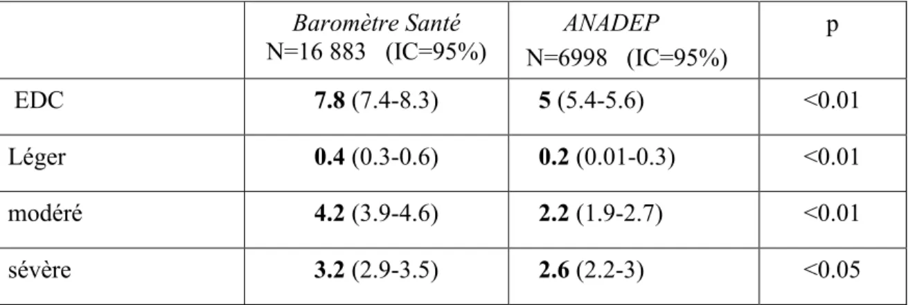 Figure 1 : Estimation de la prévalence des EDC en France sur 12 mois selon leur sévérité :  Baromètre Santé  N=16 883   (IC=95%)         ANADEP    N=6998   (IC=95%)  p   EDC  7.8 (7.4-8.3)     5 (5.4-5.6)  &lt;0.01  Léger  0.4 (0.3-0.6)     0.2 (0.01-0.3) 