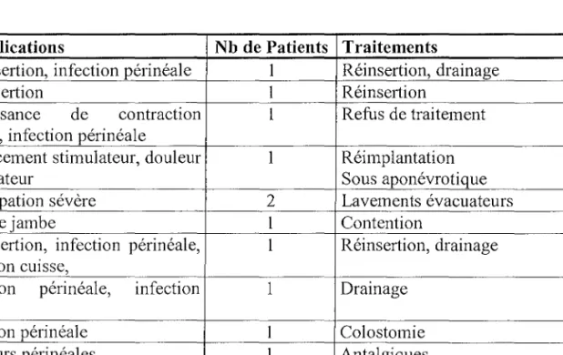 Tableau V : complications et traitements