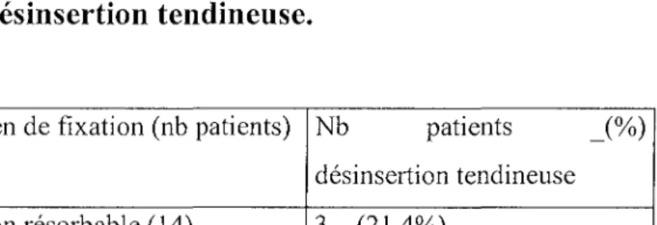 Tableau VII: moyen de fixation à l'ischion et nombre de patients présentant une désinsertion tendineuse.