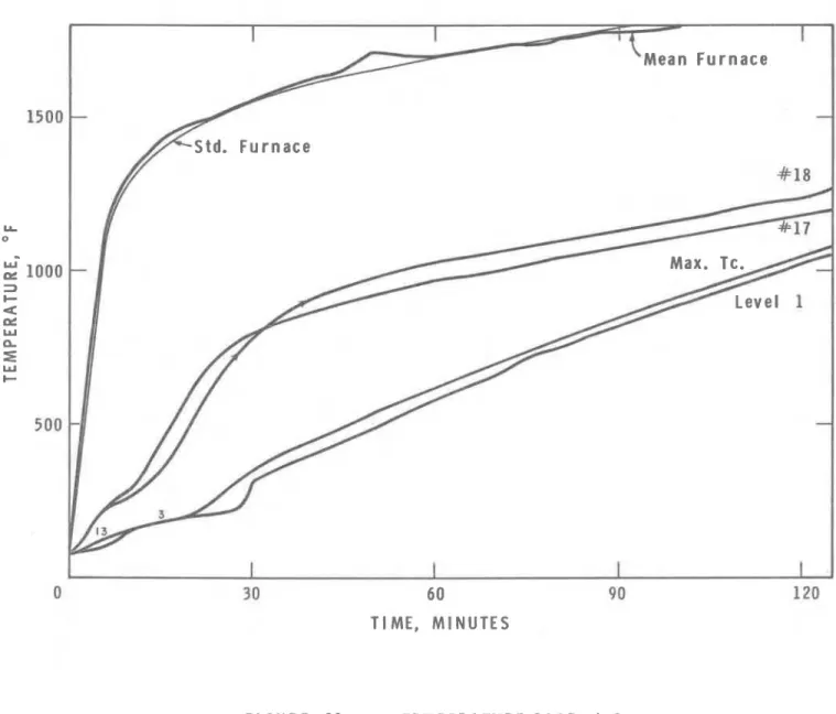 FIGURE  11  TEMPERATURE  R l   S E   9  3 