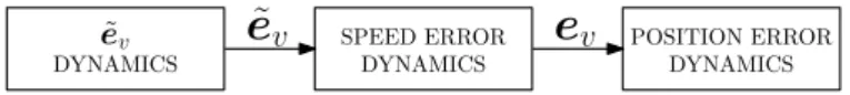 Fig. 1. Block diagram of the speed and position error dynamics.