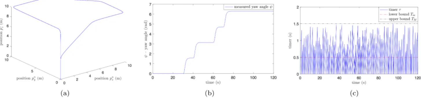 Fig. 2. Reference position trajectory (a). Reference yaw angle (b). Evolution of the timer variable τ showing the sporadic nature of the sampled position measurements (c).