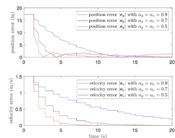 Fig. 9. Waveforms of the position error e p (upper plot) and of the velocity error e p (bottom plot) for different values of α p and α v .