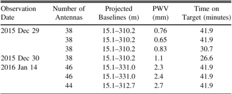 Table 1 summarizes these observations, including the dates, baseline lengths, weather conditions, and time on-source