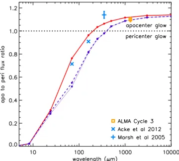 Figure 3 shows the apocenter-to-pericenter ﬂ ux ratio for Fomalhaut as a function of wavelength, including our new ALMA measurement at 1.3  mm of 1.10 ± 0.02