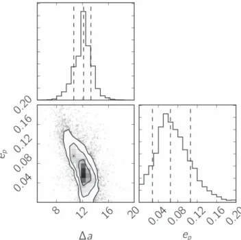 Figure 6. Results from ∼10 4 MCMC trials. The diagonal plots show the 1D histogram for both Δ a and e p determined by marginalizing over the other parameter