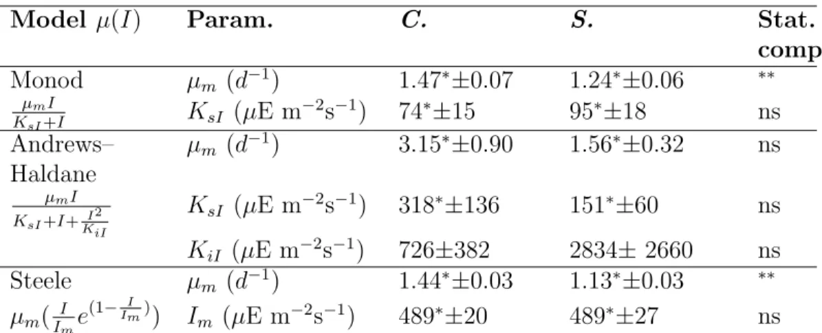 Table 1: Summary and comparison of the kinetic parameters, estimated from growth data collected during microplate incubations for C