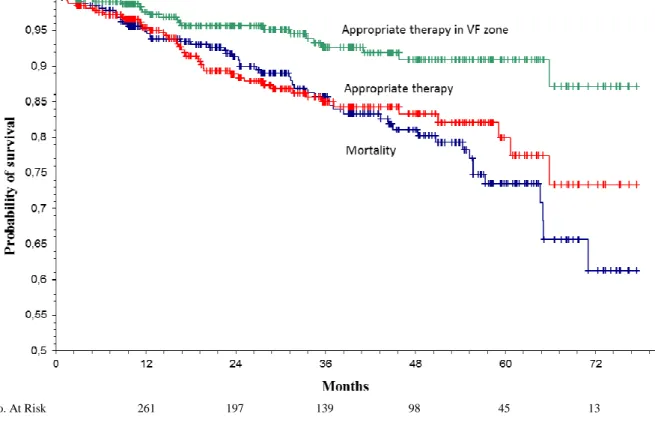 Figure  1:  Kaplan-Meier  curves  of  overall  survival,  appropriate  ICD  therapy  free  survival  and  appropriate ICD therapy in VF zone free survival for the 336 patients
