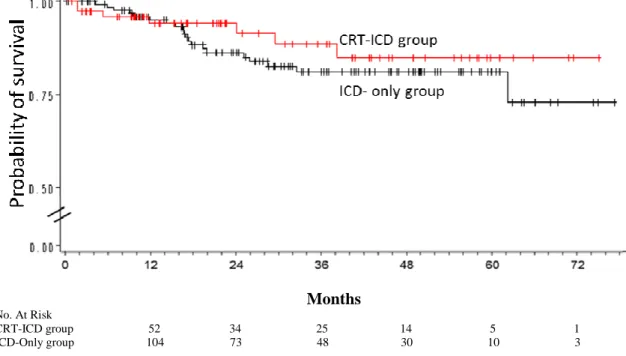 Figure 6: Kaplan-Meier curves of appropriate ICD therapy free survival for CRT-ICD group and ICD- ICD-only group