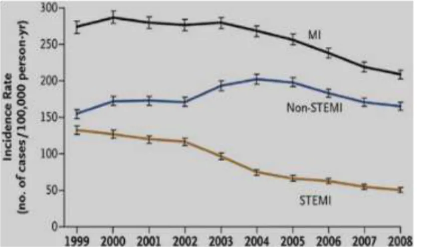 Figure  1:  Incidences  de  l'infarctus  du  myocarde,  du  STEMI  et  du  NSTEMI  aux  Etats-Unis  de  1999  à  2008
