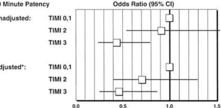 Figure  4:  Relation  entre  flux  TIMI  en  post  angioplastie  et  mortalité  à  30  jours