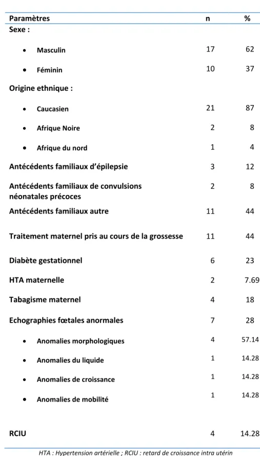 Tableau 1 : Données qualitatives descriptives de la population : Paramètres anténataux