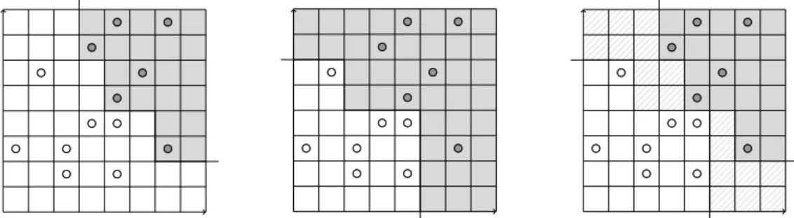 Figure 3: Example of monotonic data; two attributes with discrete domains, two classes (0 and 1)