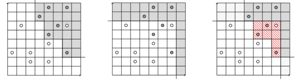 Figure 4: Example of non monotonic data. The two first schemas depict λ − D and λ + D 