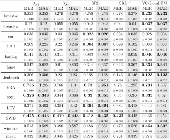 Table 3: Comparison of the errors scores of SRL, unsimplified rule-sets, and VC-DomLEM.