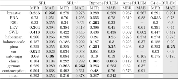 Table 4: Comparison of the errors scores of SRL compared to RULEM. On each line, the best score is give in bold font.