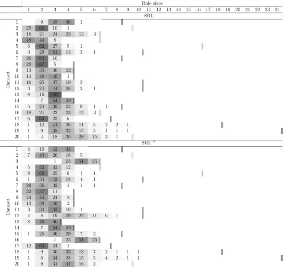 Table 5: Distributions of the length of rules obtained by SRL and SRL −1 . Each line is the distribution obtained on one dataset (percentage, rounded-up)