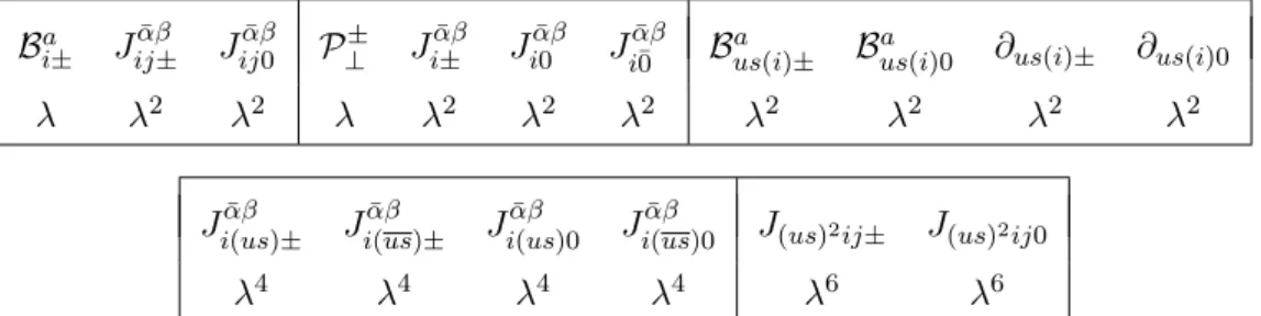 Table 2. Power counting for the complete set of helicity building block operators in SCET I , where the definitions for these objects are given in eqs