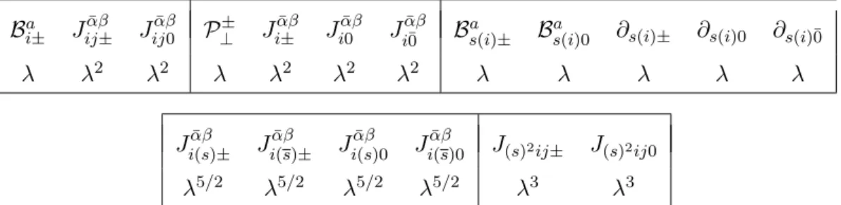 Table 3. Power counting for the full set of helicity building block operators in SCET II 