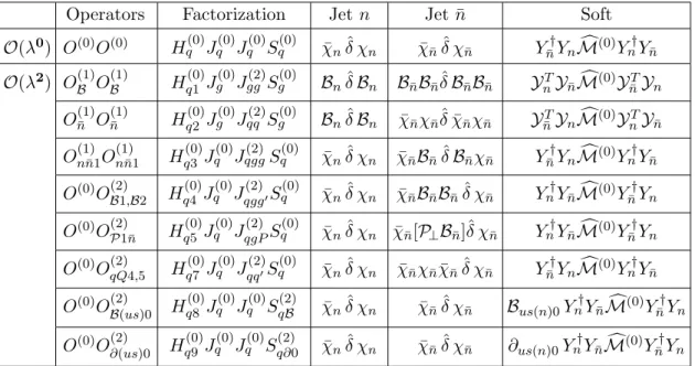 Table 5. Subleading jet and soft functions arising from products of hard scattering operators in the factorization of dijet event shapes and their field content