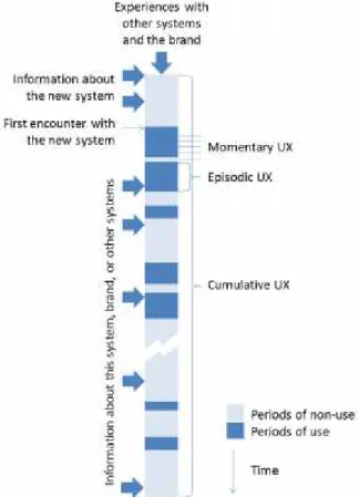 Fig. 1. The various types of user experience ranging from the first encounter with the system to  long term  experiences that form  up the overall cumulative user experience  from [1] with  per-mission of the authors