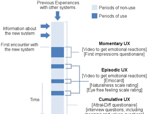 Fig. 2. Depiction of the assembly of various methods to investigate user’s experiences before,  during and after usage 
