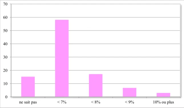 Figure  1.  Résultats  déclaratifs  de  la  dernière  Hb1Ac  de  la  population  de  l’étude :  pourcentage  0  10 20 30 40 50 60 70 