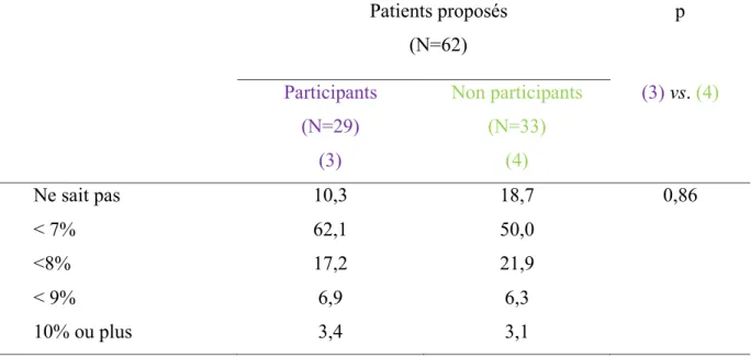 Tableau 4. Comparaison du résultat de la dernière Hb1Ac entre les participants et non  participants : pourcentage  Patients proposés  (N=62)  p  Participants  (N=29)  (3)  Non participants (N=33) (4)  (3) vs