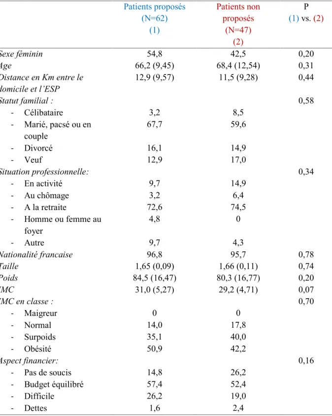 Tableau 9. Comparaison  des  données  socio  démographiques entre les  proposés et non  proposés : pourcentage ou moyenne (écart-type) 