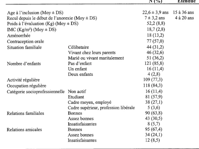 Tableau 7  -  Caractéristiques cliniques au moment de l'évaluation  en 2004 (N=141)  N  (%)  Etendue  Age  à  l'inclusion  (Moy  *  DS) 