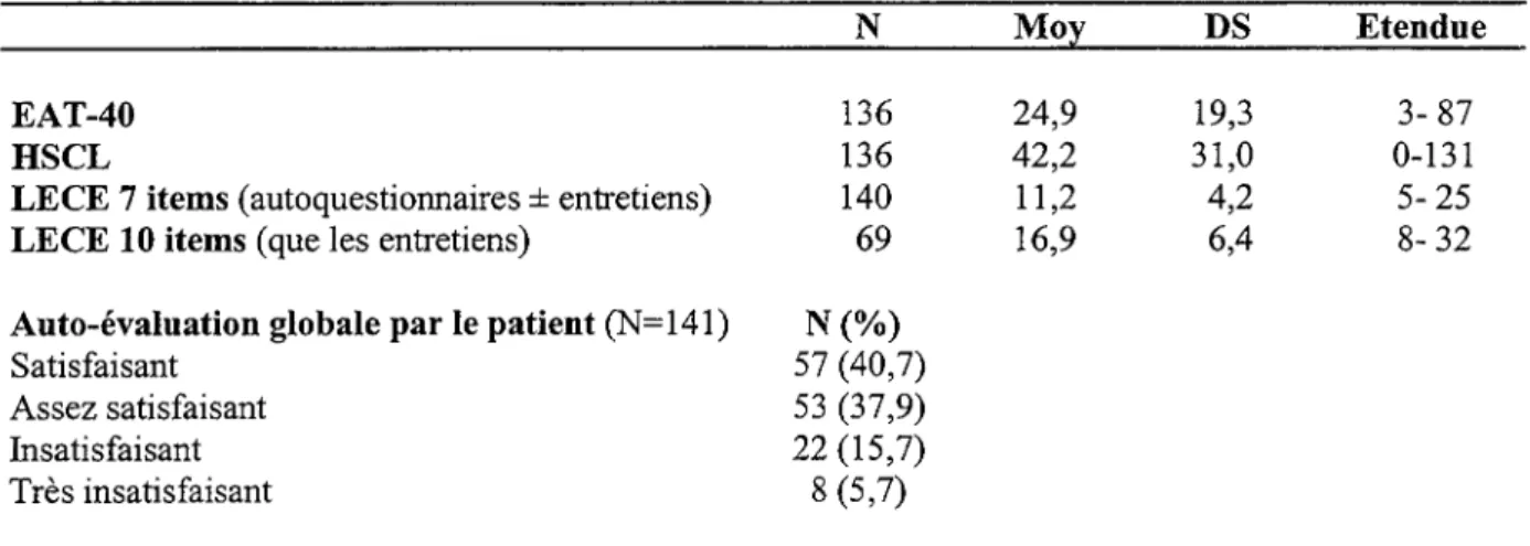 Tableau  8  -  Scores globaux  à  1'EAT-40,  au HSCL,  à  la LECE et  auto-évaluation  globale par le patient 