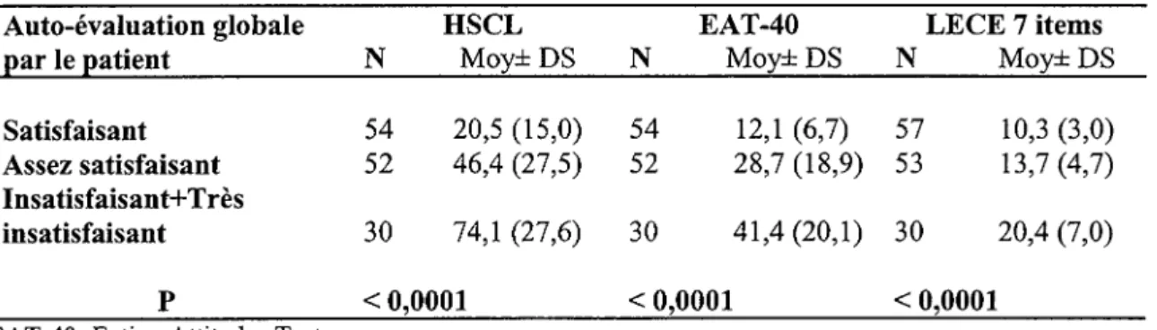 Tableau 9  -  Comparaisons entre l'auto-évaluation globale par le sujet et les scores  au HSCL,  à  I'EAT-40  et  à  la LECE 7 items 
