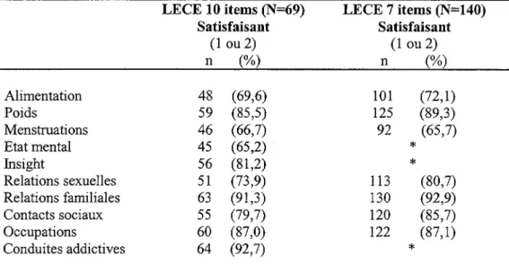 Tableau  11  -  Evaluation  du  devenir  en  fonction  du  score  global  à  la  LECE 10 items (N=69) 