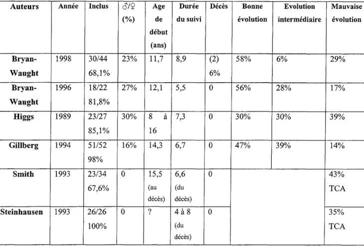 Tableau 1  :  Résultats des équipes psychiatriques recensés par H S U ~ ~   en 1996.  2.2.2