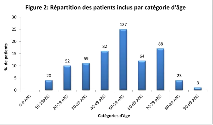 Figure 2: Répartition des patients inclus par catégorie d'âge 