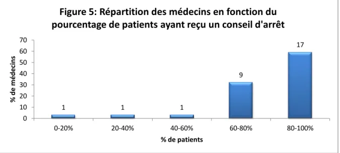 Figure 5: Répartition des médecins en fonction du  pourcentage de patients ayant reçu un conseil d'arrêt 